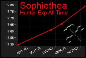 Total Graph of Sophiethea