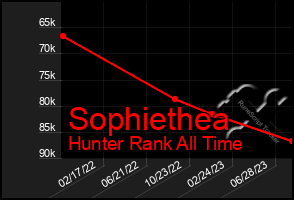 Total Graph of Sophiethea