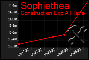 Total Graph of Sophiethea