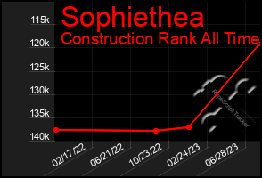 Total Graph of Sophiethea