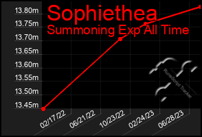 Total Graph of Sophiethea