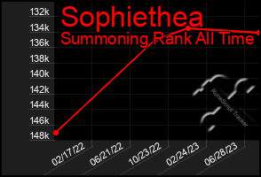 Total Graph of Sophiethea