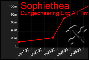 Total Graph of Sophiethea