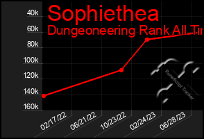 Total Graph of Sophiethea