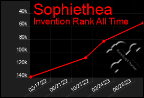 Total Graph of Sophiethea