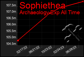 Total Graph of Sophiethea