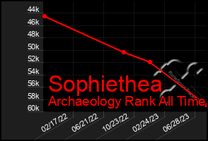 Total Graph of Sophiethea