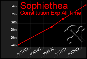 Total Graph of Sophiethea