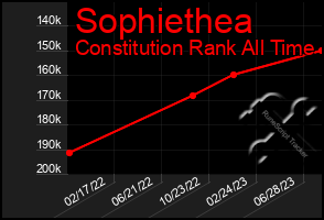 Total Graph of Sophiethea