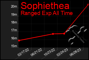 Total Graph of Sophiethea