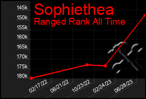 Total Graph of Sophiethea