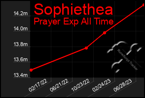 Total Graph of Sophiethea