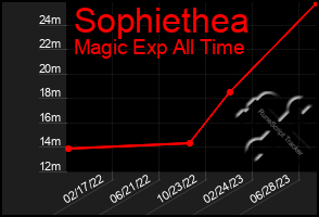 Total Graph of Sophiethea