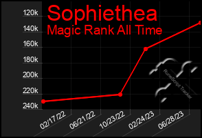 Total Graph of Sophiethea