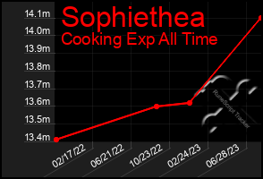 Total Graph of Sophiethea