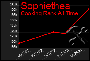 Total Graph of Sophiethea