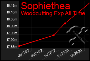 Total Graph of Sophiethea