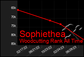 Total Graph of Sophiethea