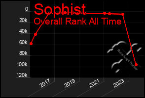 Total Graph of Sophist