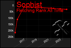 Total Graph of Sophist