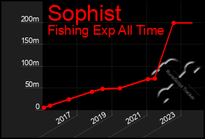 Total Graph of Sophist