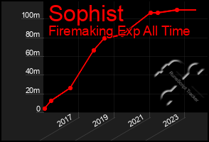 Total Graph of Sophist