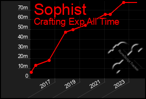 Total Graph of Sophist