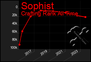 Total Graph of Sophist
