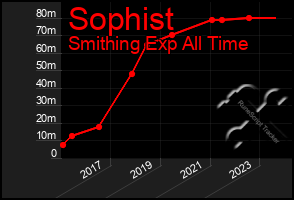 Total Graph of Sophist