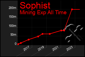 Total Graph of Sophist