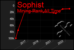 Total Graph of Sophist