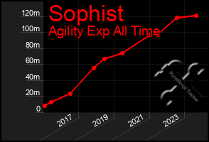 Total Graph of Sophist