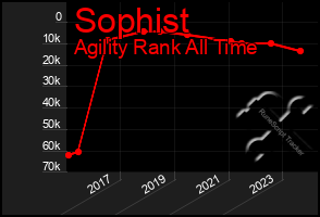 Total Graph of Sophist