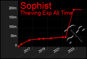 Total Graph of Sophist