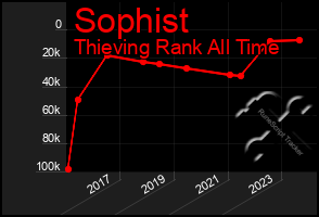 Total Graph of Sophist