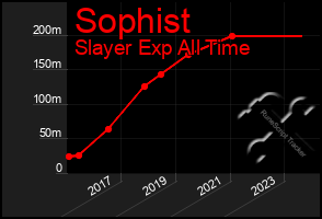 Total Graph of Sophist