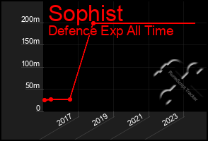 Total Graph of Sophist