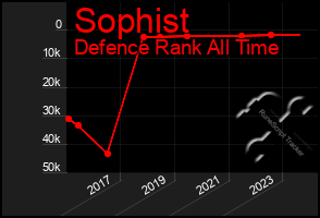 Total Graph of Sophist