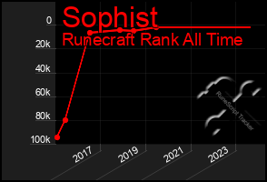 Total Graph of Sophist