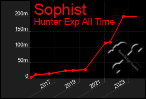 Total Graph of Sophist