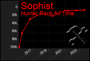 Total Graph of Sophist