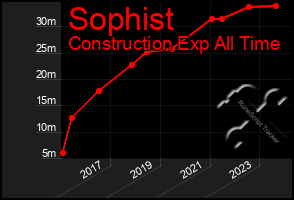 Total Graph of Sophist