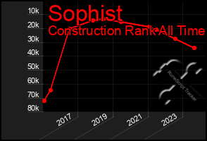 Total Graph of Sophist