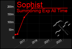 Total Graph of Sophist