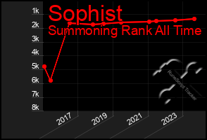 Total Graph of Sophist