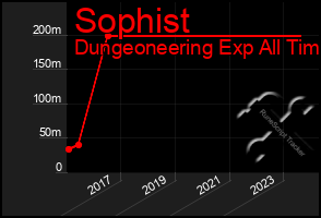 Total Graph of Sophist