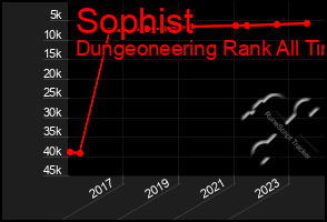 Total Graph of Sophist