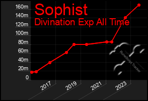 Total Graph of Sophist