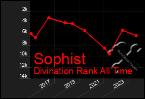 Total Graph of Sophist