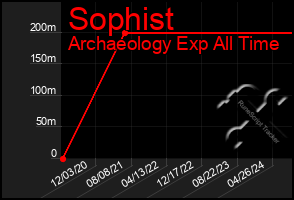 Total Graph of Sophist